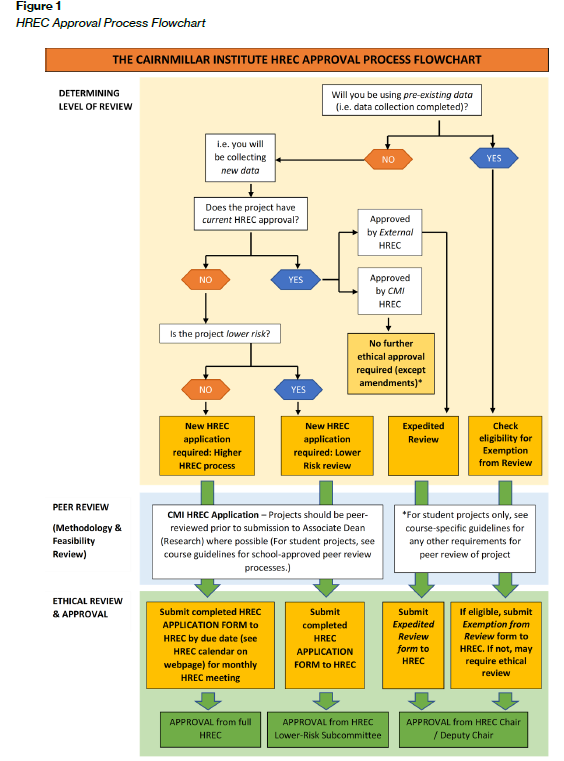 Human Research Ethics Committee (HREC) procedures HREC Figure 1